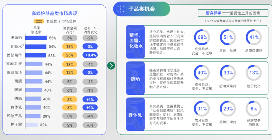 2022高端美妆市场趋势复盘：新人群与新品类如何两手抓？（上）