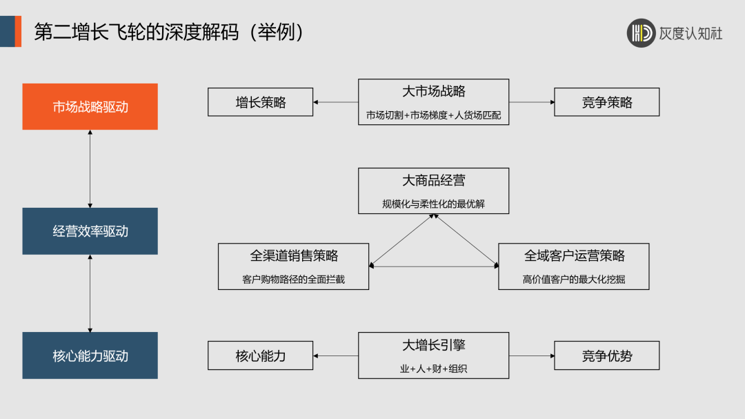 双增长飞轮的底层逻辑