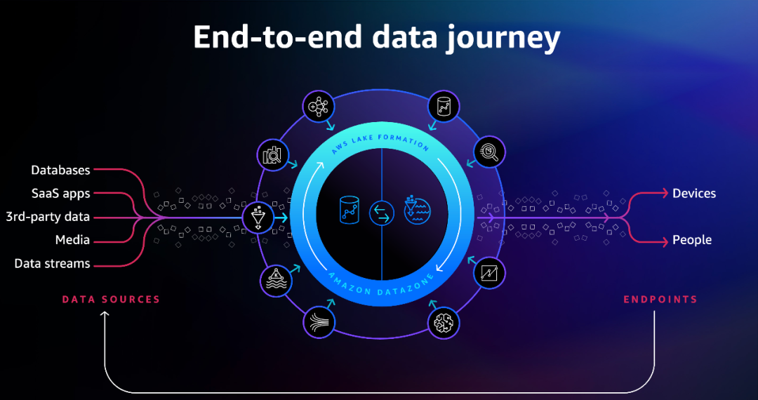 zero-etl-tech