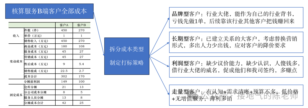 ToB数据分析，找到一份完整的攻略！