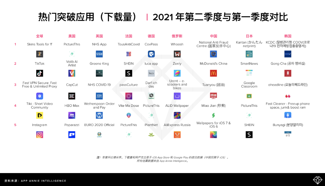 2021年App Annie第二季度市场报告：热门应用及游戏排名