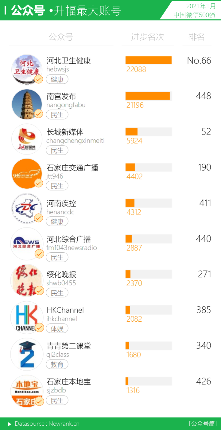 行业动态,新榜,微信视频号,公众号,短视频,微信运营,行业动态