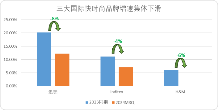 2025年的快時(shí)尚，快不起來了