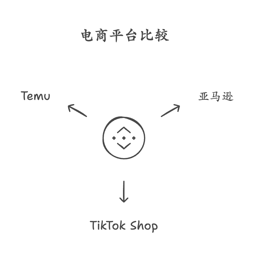 跨境电商平台选择指南：亚马逊、Tiktok、Temu哪个更适合你？