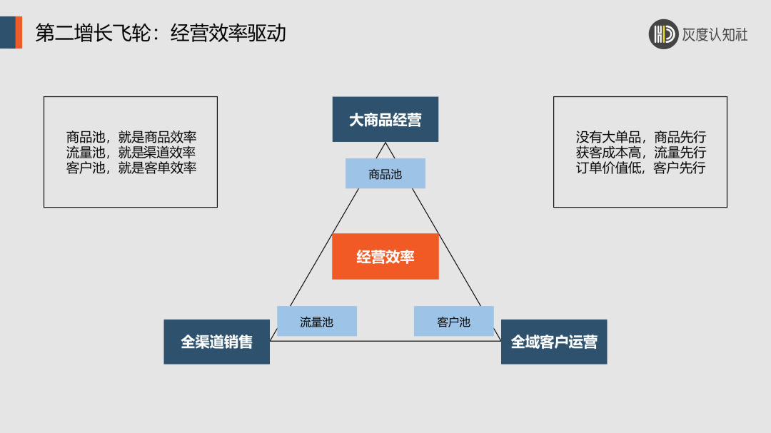 双增长飞轮的底层逻辑