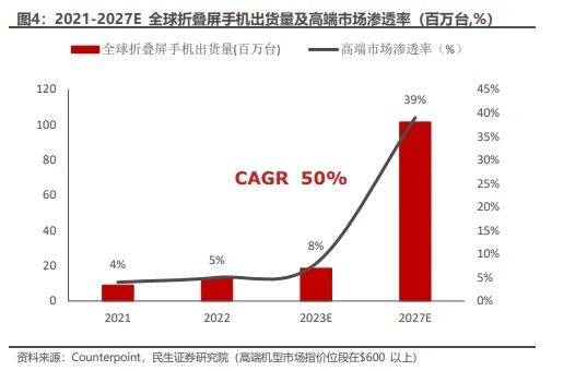 折叠屏：不赚钱，也要做