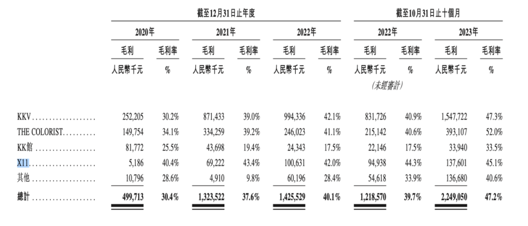 KK集团10个月收入47.69亿，赚了2.09亿，潮玩品牌“X11”10个月收入3个亿｜雷报