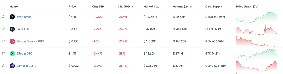 观察顶级 Crypto 投资机构的 portfolio 现状，大部分已沦为 Shitcoin