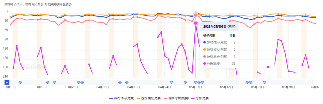上线半年,下载量破两千万,这款来自韩国的猫咪题材模拟经营游戏有何不同？