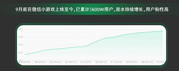 上线3个月新增用户近4000万，爆款小游戏《时光杂货店》研发立项复盘