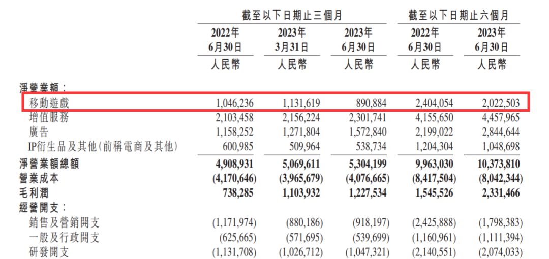 B站Q2游戏营收8.9亿元，陈睿：重视自研游戏的成功率和长线运营