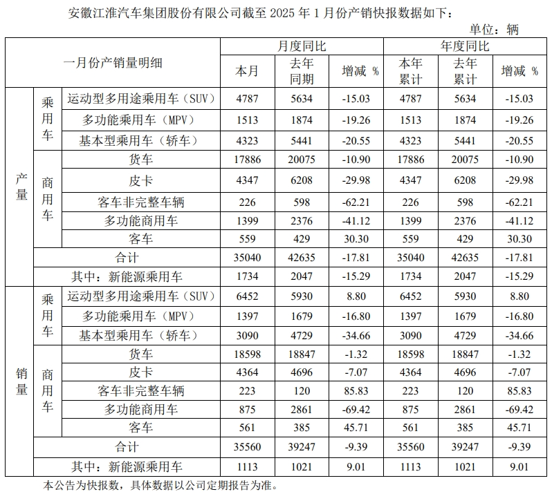 從代工蔚來(lái)到綁定華為：江淮為何總在做嫁衣？