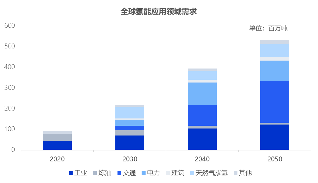 绿氢破局：新能源下半场，技术和降本突破如何重构氢能产业｜深度研报