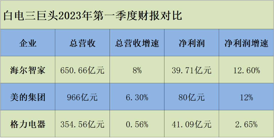 业绩逆势增长,海尔智家能否二次崛起?新鲜出炉