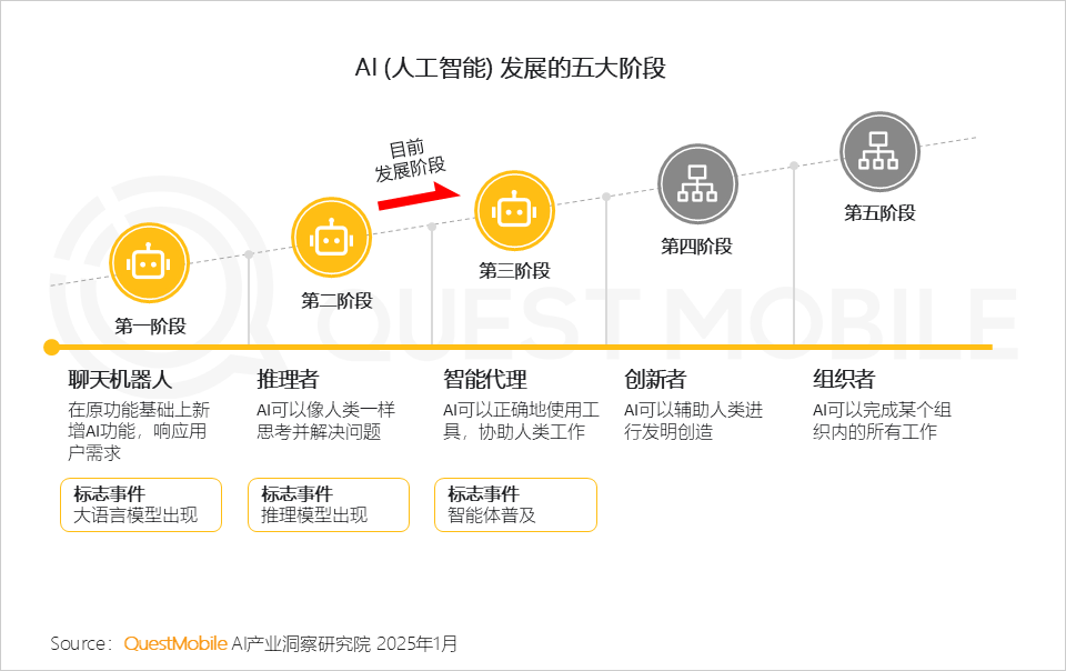 QuestMobile2024年AIGC应用发展年度报告：AI原生APP三强争霸，AI应用“四大模式”形成，智能体数量超过小程序