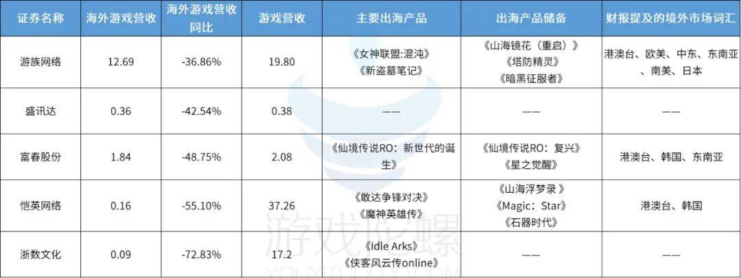 腾讯一骑绝尘，三七紧随其后，冰川增速第一，40家游戏股出海成绩观察