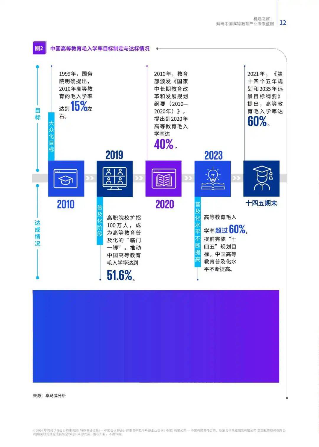 【毕马威】解码中国高等教育产业未来蓝图