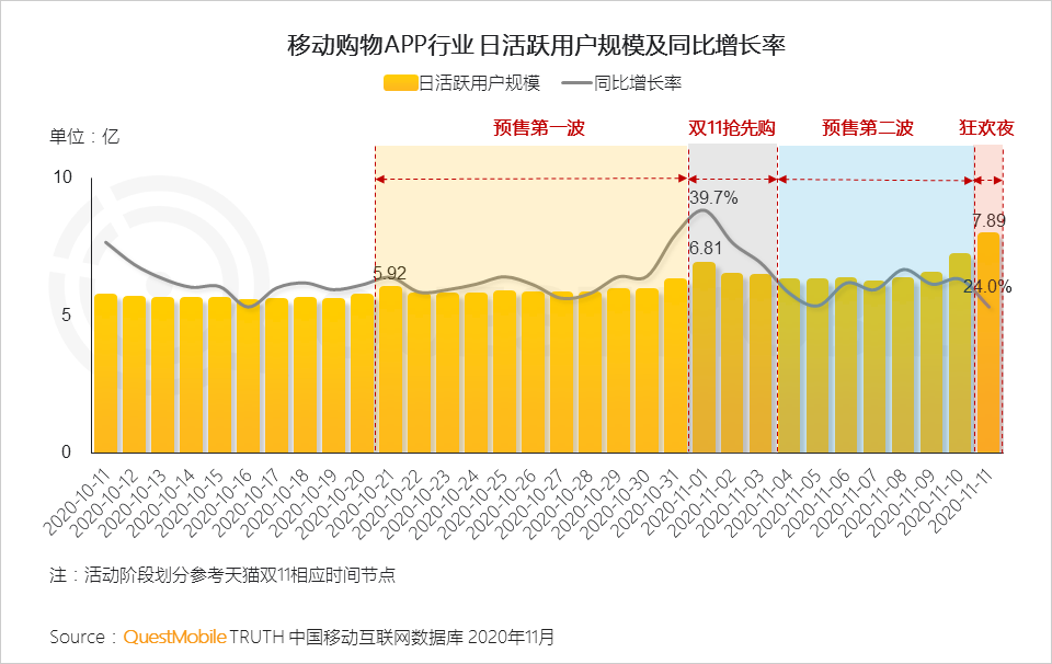 鸟哥笔记,电商快消,QuestMobile,电商双11,双十一,电商