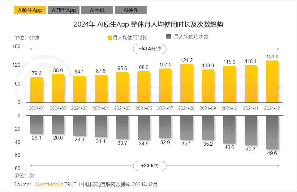 QuestMobile2024年AIGC应用发展年度报告：AI原生APP三强争霸，AI应用“四大模式”形成，智能体数量超过小程序