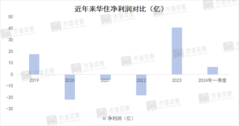 一年赚回三年亏损，酒店一哥又放缓了？