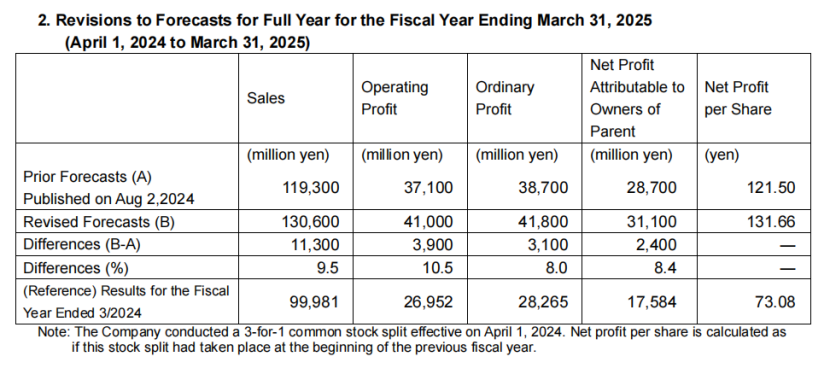 三丽鸥Q3中国区收入2.1亿元，IP授权占1.3亿元，商品销售占7266万元 | 雷报