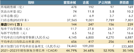 蜜雪冰城IPO在即，四爷“胤禛“能否笑到最后？