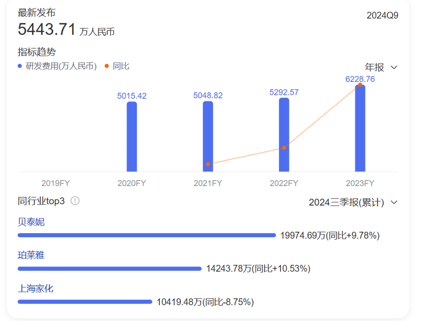 丸美蝶变