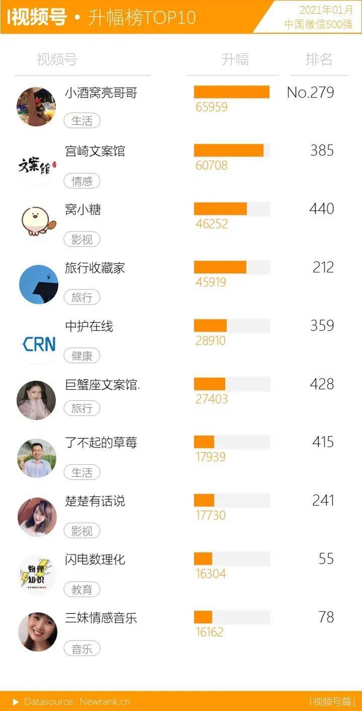 行业动态,新榜,微信视频号,公众号,短视频,微信运营,行业动态