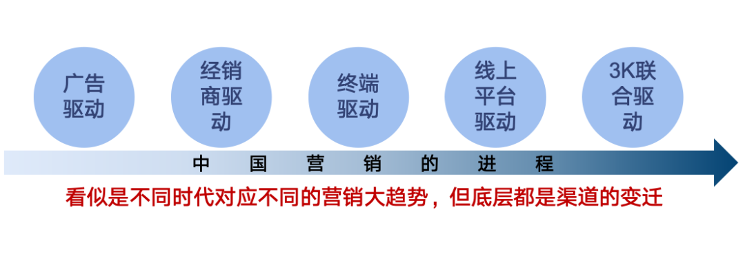 媒介决定信息，渠道决定产品，变化总从中间商开始