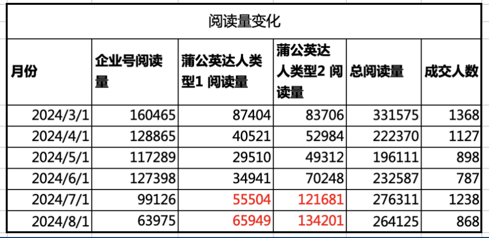 笔记发布流量差？1招教大家提升流量的实用技巧！