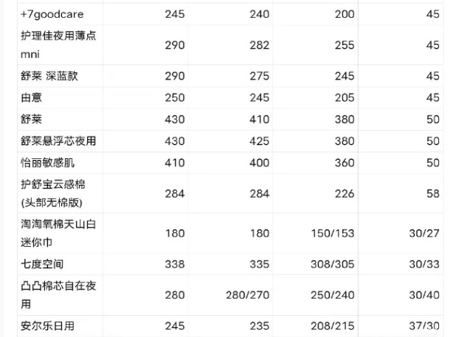 ABC卫生巾：回应产品“偷工减料”，客服话术惹众怒 | 公关声明304