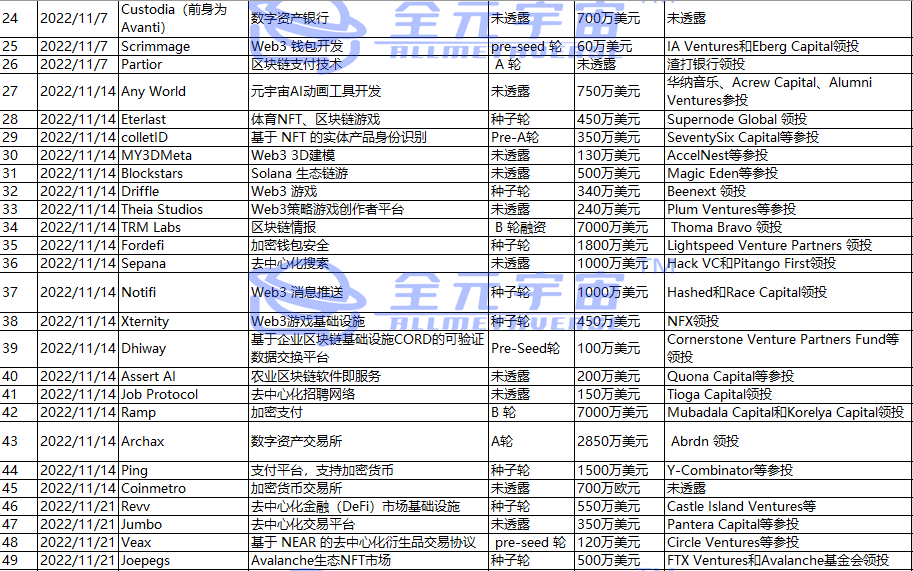 元宇宙WEB3投资融资趋势2022年11月篇