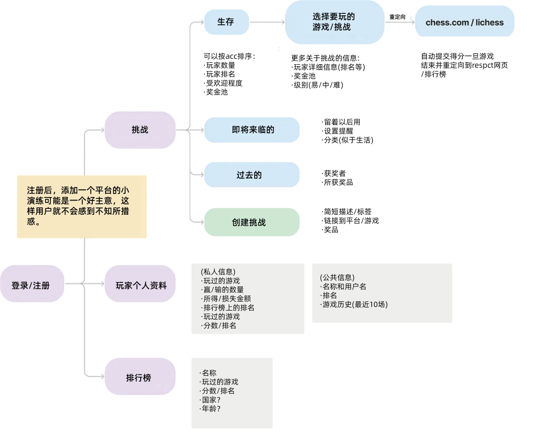 案例研究｜Chesslers：打造 Web3 游戏平台