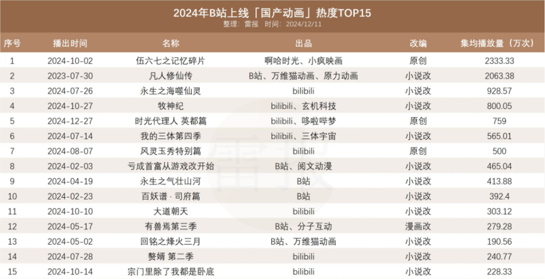 一年110起联名及授权案例，国产动画商业化做得如何？｜雷报