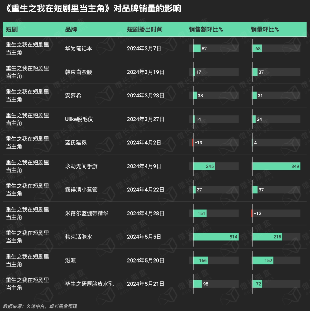 品牌花在短剧营销上的钱究竟值不值？一组数据快速理清思路