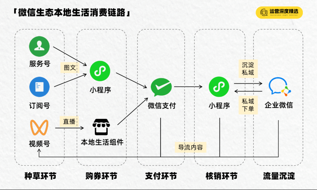 本地生活中场战事：硝烟再起时，微信甘当“工具箱”吗？