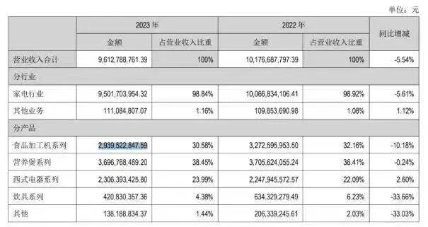 豆浆机不再受宠，九阳股份如何挽救其业绩下滑？