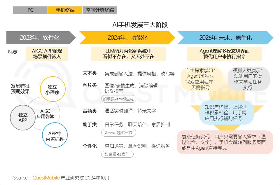 QuestMobile 2024年硬件终端智能发展洞察：AI时代应用端爆发大幕拉开，各家如何占据“生态位”？