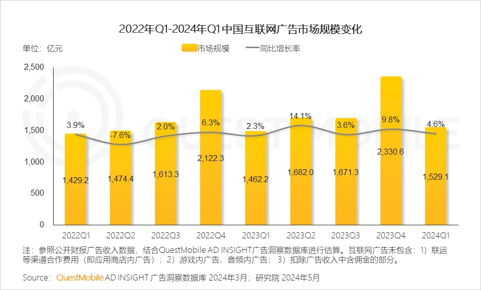 QuestMobile2024中国移动互联网春季大报告：用户12.32亿，人均月时长165小时，小程序、AIGC、三大屏交相辉映