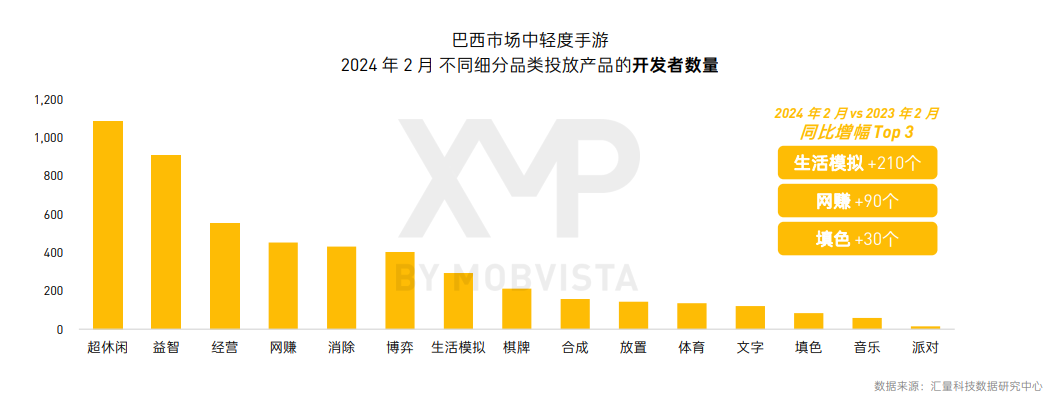 高潜力品类+新兴市场，游戏出海竞争升级之下的新选择？