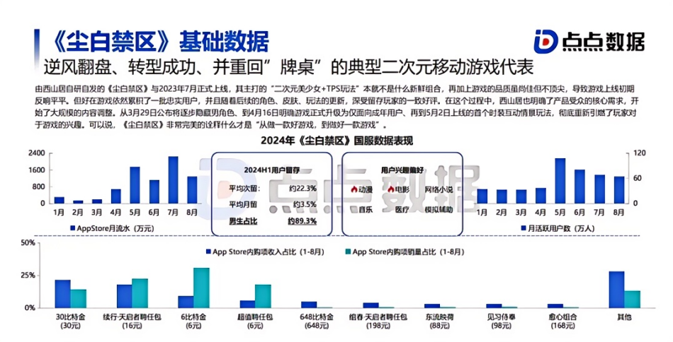 二次元游戏2024：米哈游失意，谁在得意