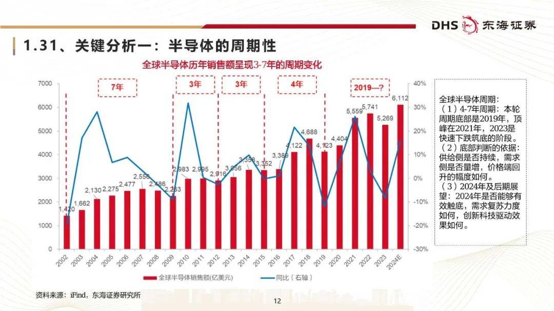 2024半导体行业研究框架：年底有望弱复苏