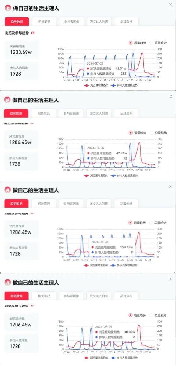 商业困局中的小红书：押注主理人，火了不到10天