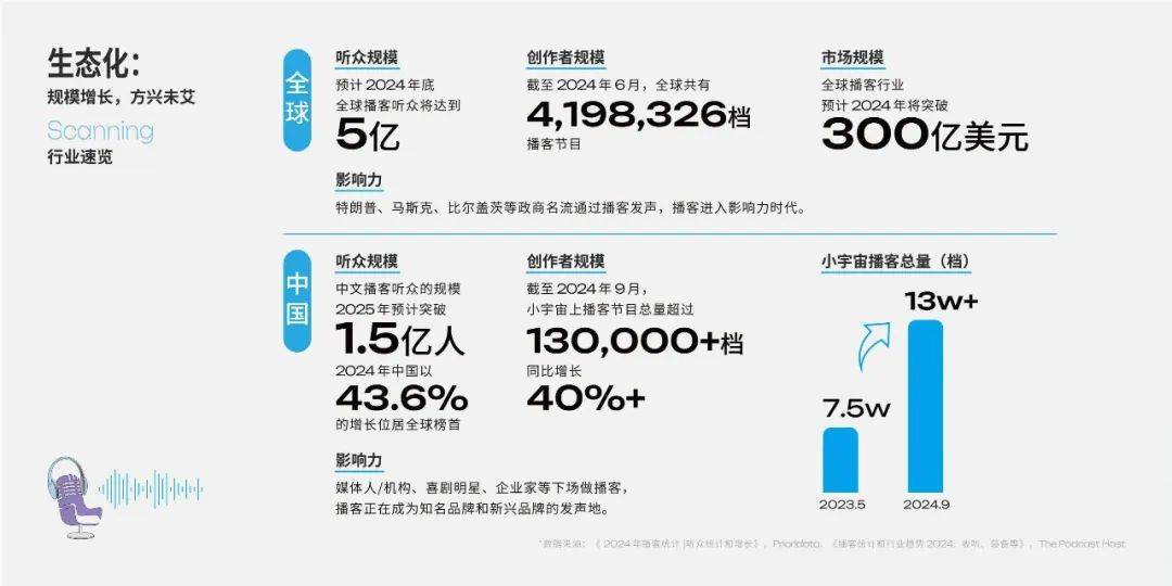 47页｜2025播客营销白皮书