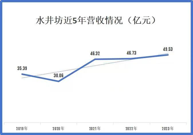 外资控股下的水井坊该如何突围？