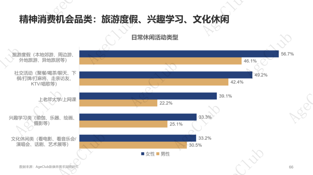 低龄VS高龄、他VS她、共性VS个性的市场机会！