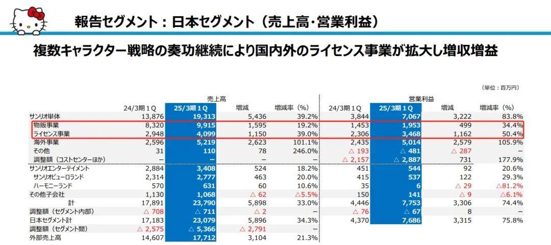 三丽鸥上半年销售额超27亿，中国占3亿｜雷报