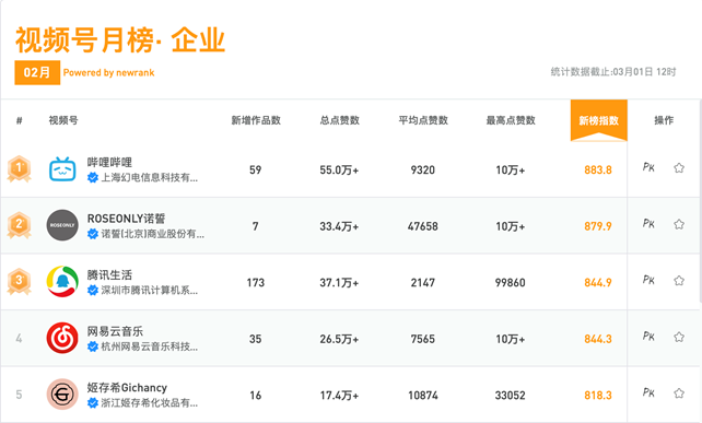 鸟哥笔记,短视频,新榜,账号定位,微信生态,视频号,视频直播,商业化,短视频,视频内容,视频号,短视频 鸟哥笔记,短视频,新榜,账号定位,微信生态,视频号,视频直播,商业化,短视频,视频内容,视频号,短视频