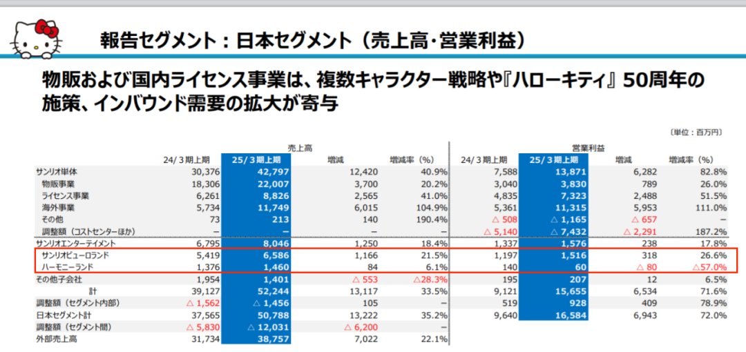 三丽鸥Q3中国区收入2.1亿元，IP授权占1.3亿元，商品销售占7266万元 | 雷报