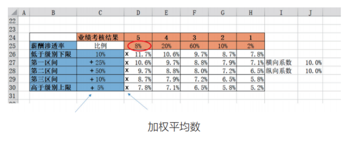 如何通过调薪矩阵工具，开展薪酬调整工作？附实操案例！